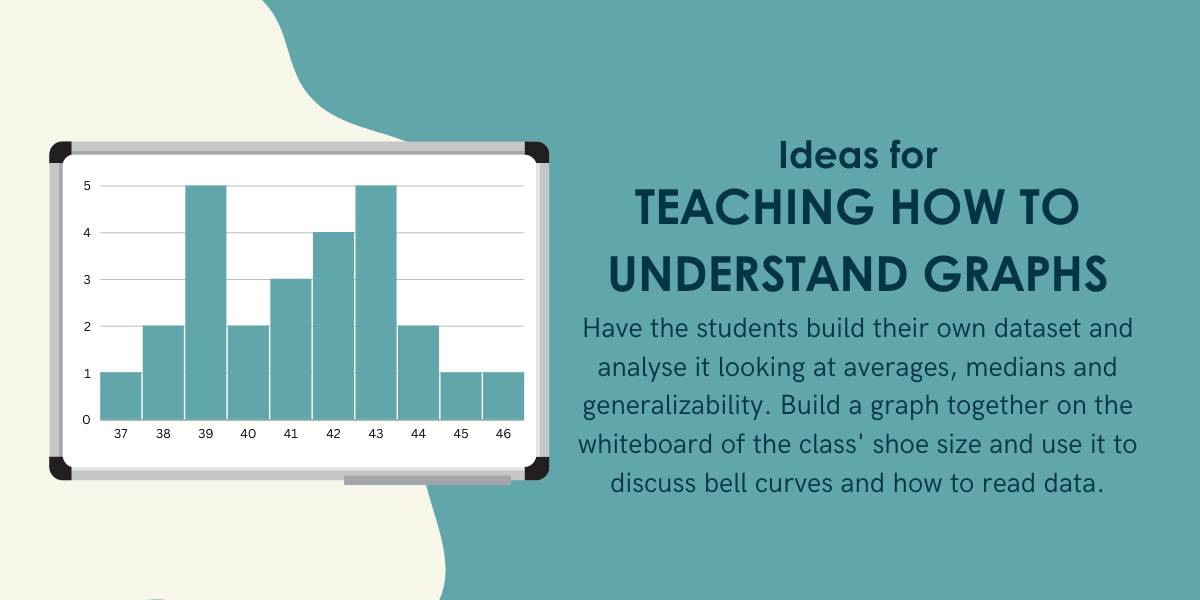 Teaching how to Understand Graphs: Have the students build their own dataset and analyse it looking at averages, medians and generalizability. Build a graph together on the whiteboard of the class' shoe size and use it to discuss bell curves and how to read data.