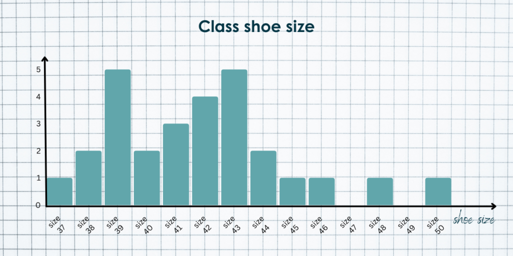 Teaching how to Understand Graphs: Here a graph of the shoe sizes of a class