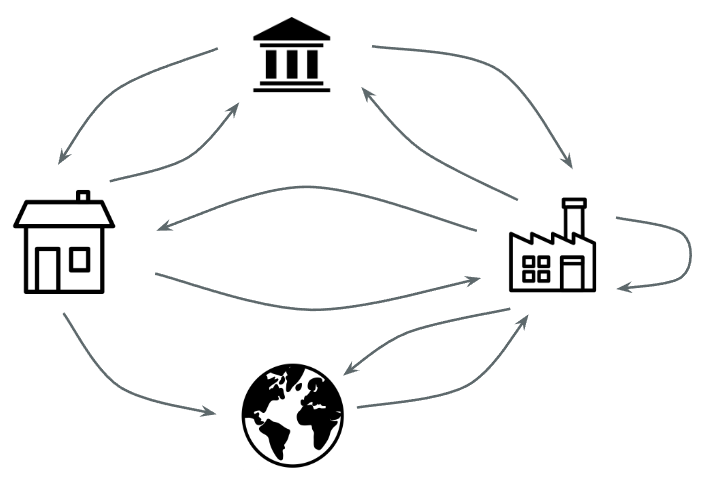 Teaching the economic cycle which shows how the household economy connects to that of the companies, the state and the global economy 